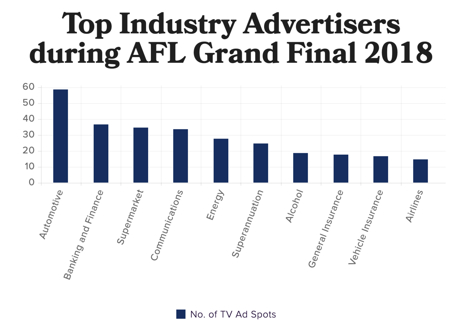 Data above shows AFL Grand Final 2018 biggest industry advertiser's on TV based on ad spot data. (Data represented for ads running during the Grand Final only and for only industries monitored by BigDatr)