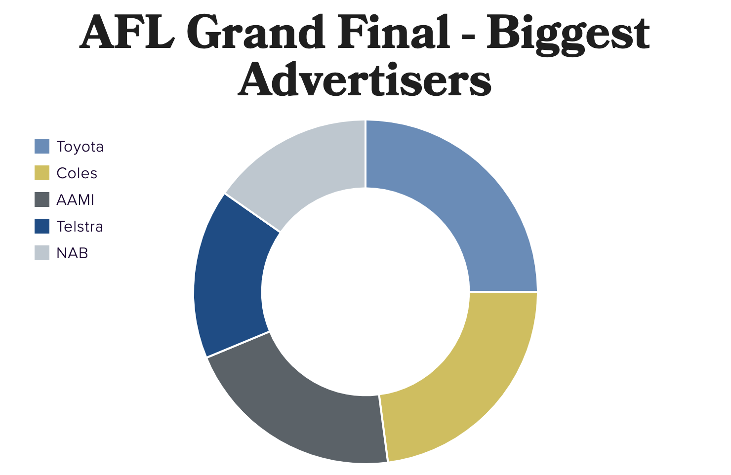 Most advertised brands during the AFL Grand Final (No. of TV ad spots)