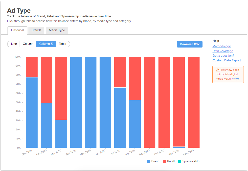 A graph showing Credit Card media value by Ad Type