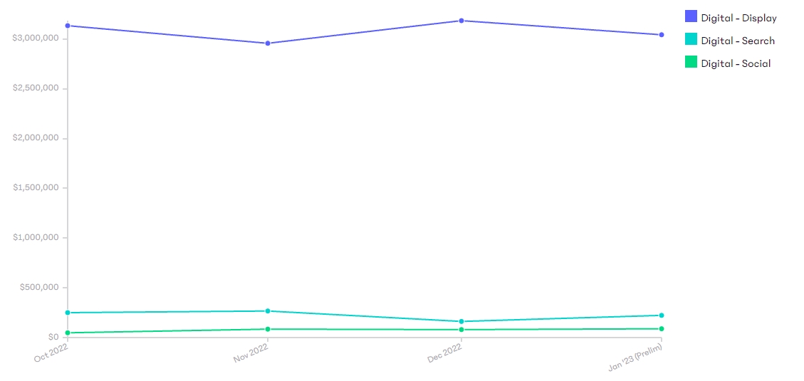 line chart of four major gaming & gambling companies, digital display, digital search, digital social