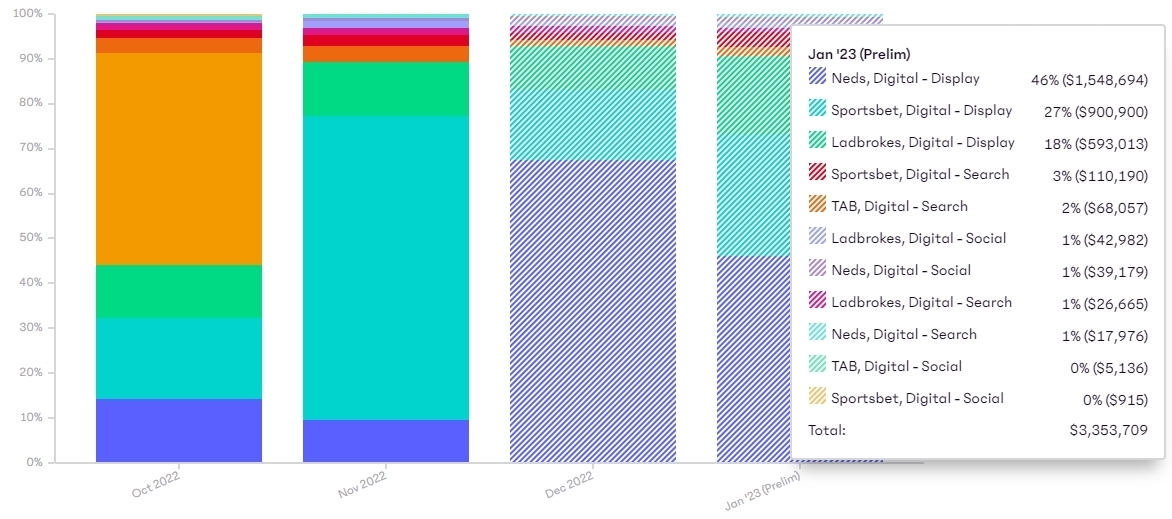 stacked bar chart of four major gaming & gambling companies, digital display, digital search, digital social