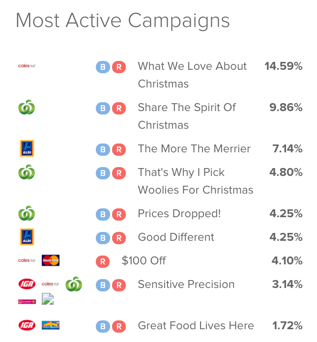 Above: Most active campaigns running between Nov 1 - 19 Dec 2017 for Supermarkets. 'What we love about Christmas' campaign run by Coles has the largest share of advertising activity of 14.59%.  Source: BigDatr Spot Monitoring