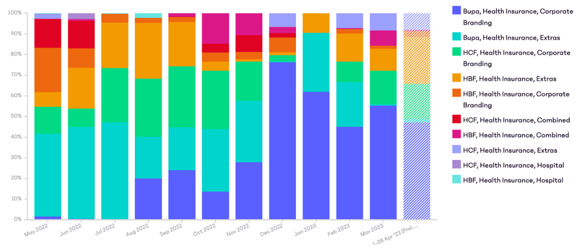 Categories Bupa, HCF and HBF are spending