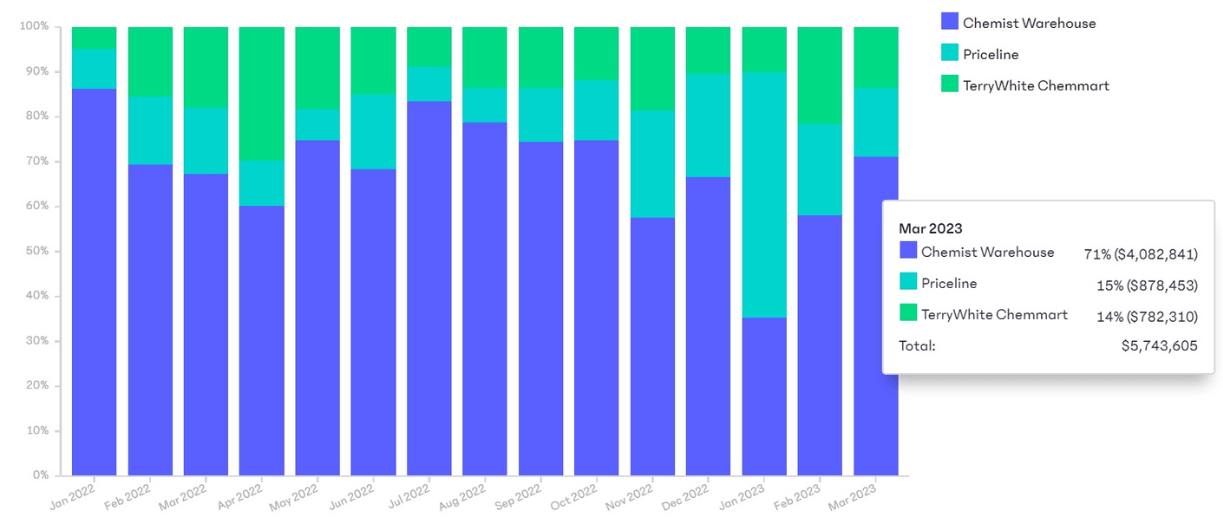 Spending of Chemists, Chemist Warehouse, Priceline & TerryWhite Chemmart