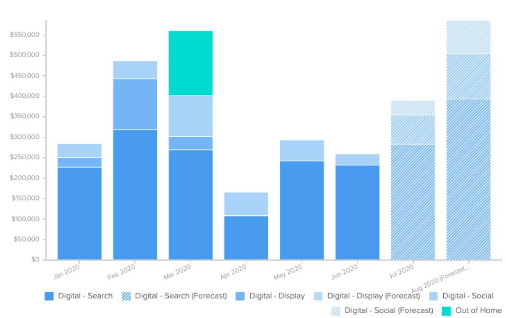 Source: BigDatr, Media Value,  Afterpay,- Media Type,  January - August* 2020 *Note - August figures are still in forecast mode, whilst we expect July to increase slightly due to late digital spends