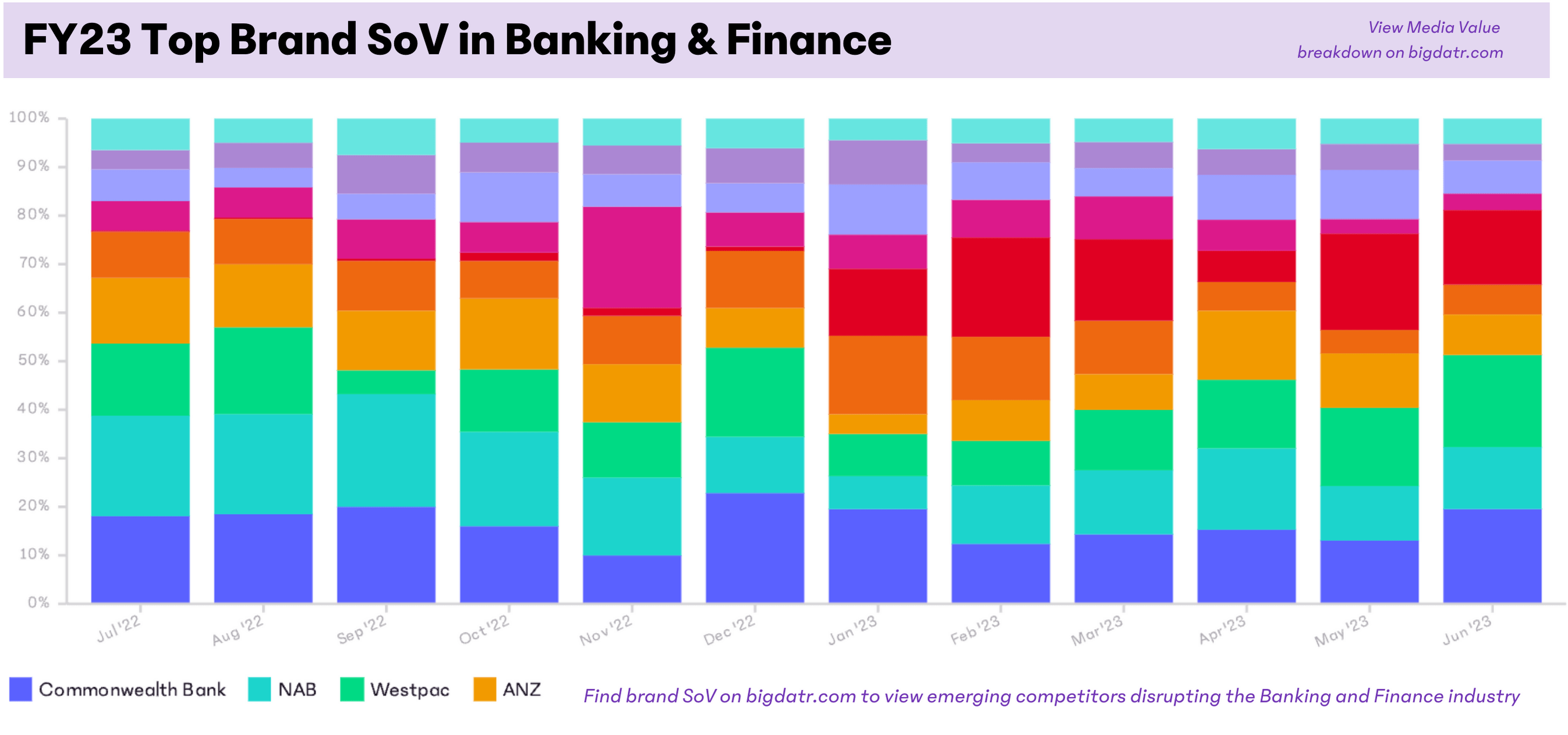 FY23 Commonwealth Bank, NAB, Westpac, ANZ, and, NAB