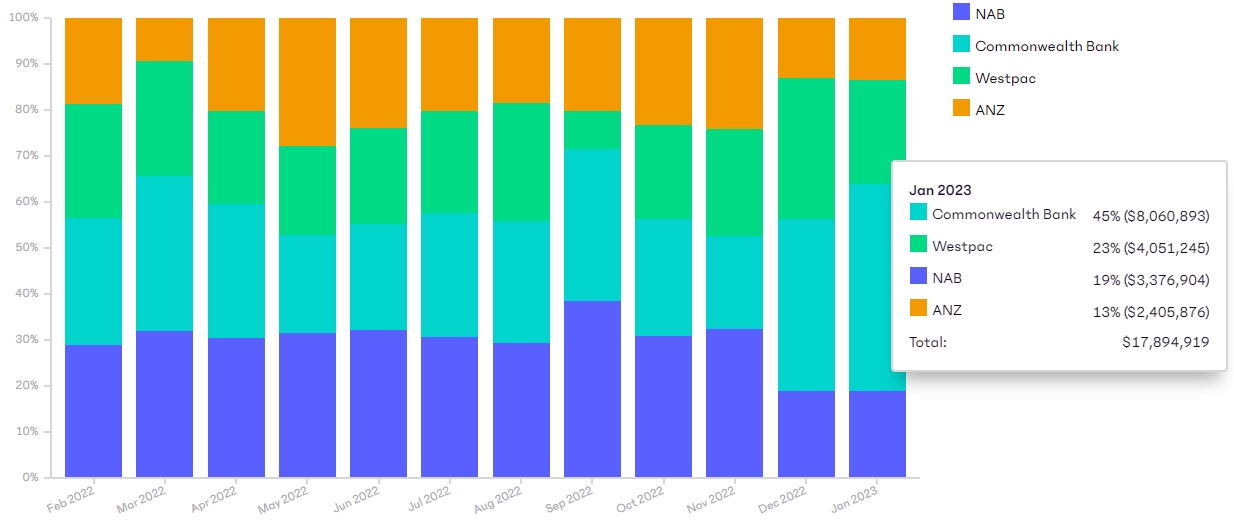 Big four spending in last 12 months