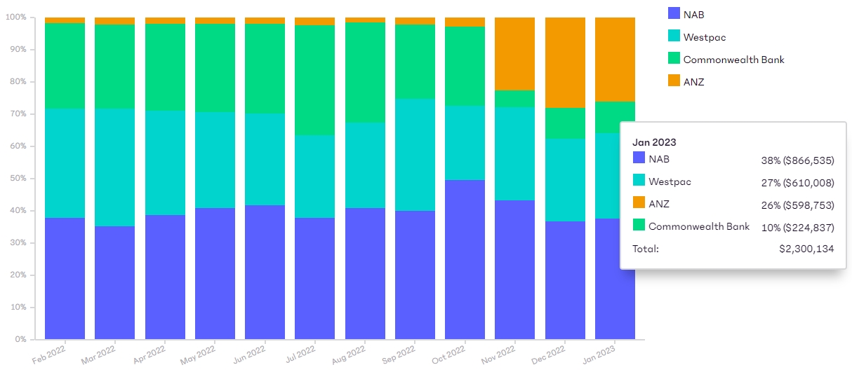 Big Four digital social spend last 12 months