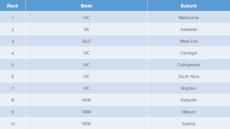 Top 10 Suburbs Australia wide with New Apartment project (  Source: BigDatr)