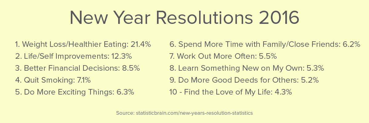 Image of New Years Resolution Result Survey