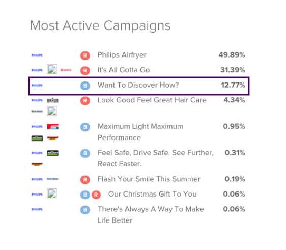 Image of Most active campaign for Philips